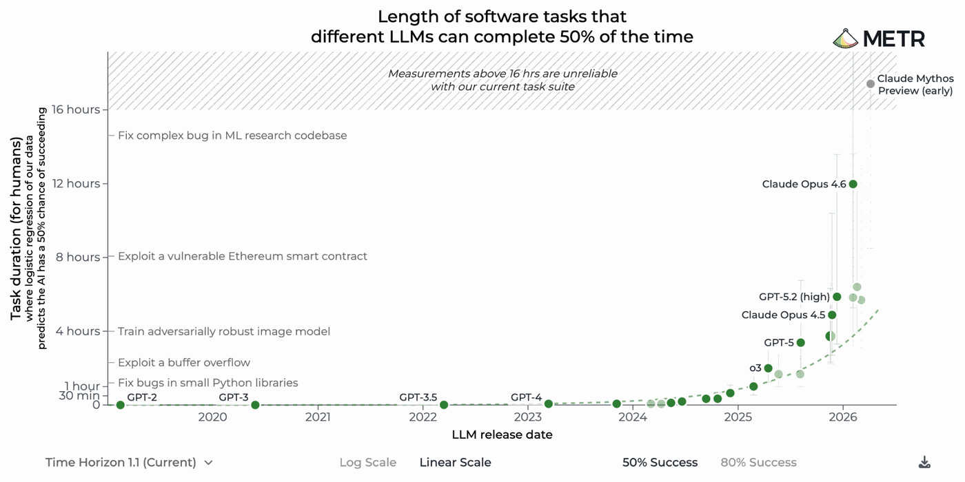 METR chart titled Length of software tasks that different LLMs can complete 50% of the time. Task length for a human, from zero to 16 hours, is plotted against model release date from 2019 to 2026. Models sit near zero through GPT-4 in 2023, then climb steeply: o3 near 1.5 hours, GPT-5 near 3 hours, Claude Opus 4.5 near 5 hours, Claude Opus 4.6 near 12 hours, and Claude Mythos Preview above 16 hours, where the chart notes measurements are unreliable.