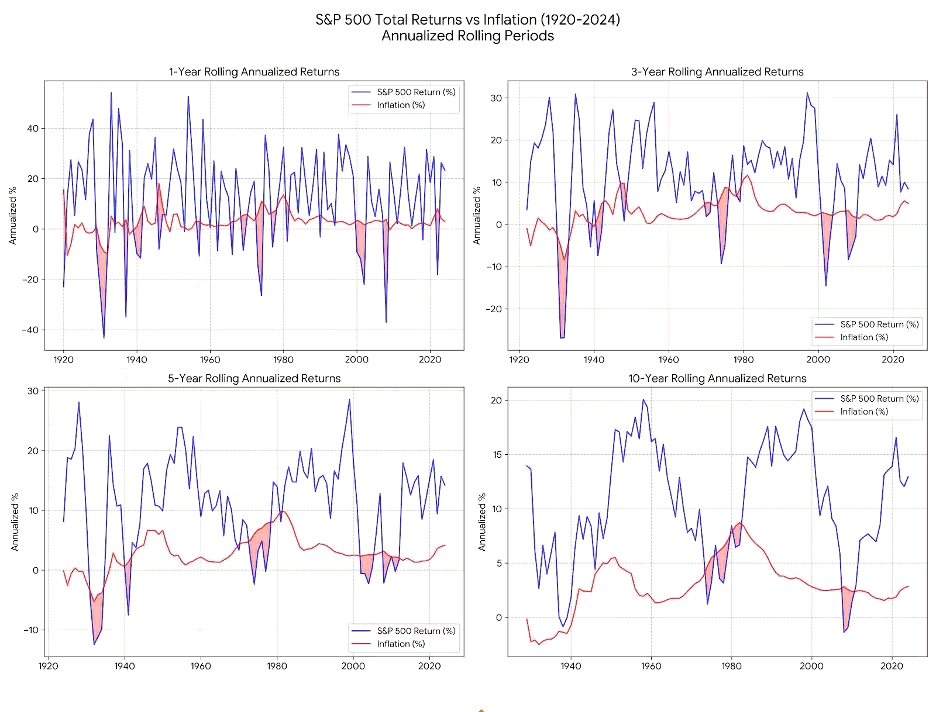 Four charts of S&P 500 total returns versus inflation from 1920 to 2024, over 1-year, 3-year, 5-year, and 10-year rolling periods. The blue line is the S&P 500 and the red line is inflation; the red shaded areas where inflation wins shrink dramatically as the rolling period lengthens, nearly disappearing by ten years.