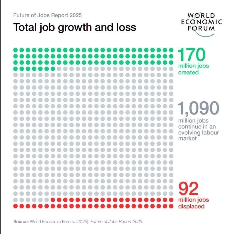 World Economic Forum 'Total job growth and loss': 170 million jobs created and 92 million displaced by 2030, against 1,090 million continuing in an evolving labour market, shown as a dot matrix.